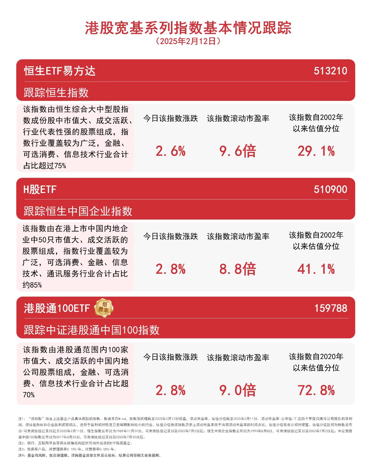 296.26亿港元，南向资金今日净买入金额创历史新高