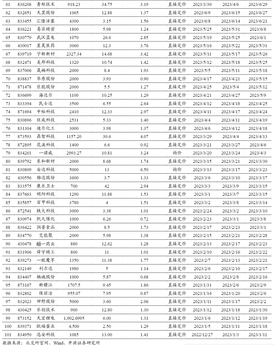 北交所两融余额51.27亿元 较上一日减少6461.14万元