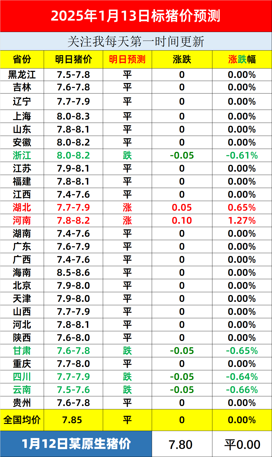 正邦科技:二月生猪销售收入4.63亿元,环比下降32.15%