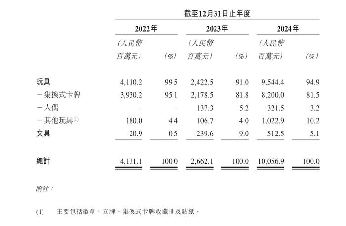 上市申请失效数月,留给卡游IPO的时间不多了