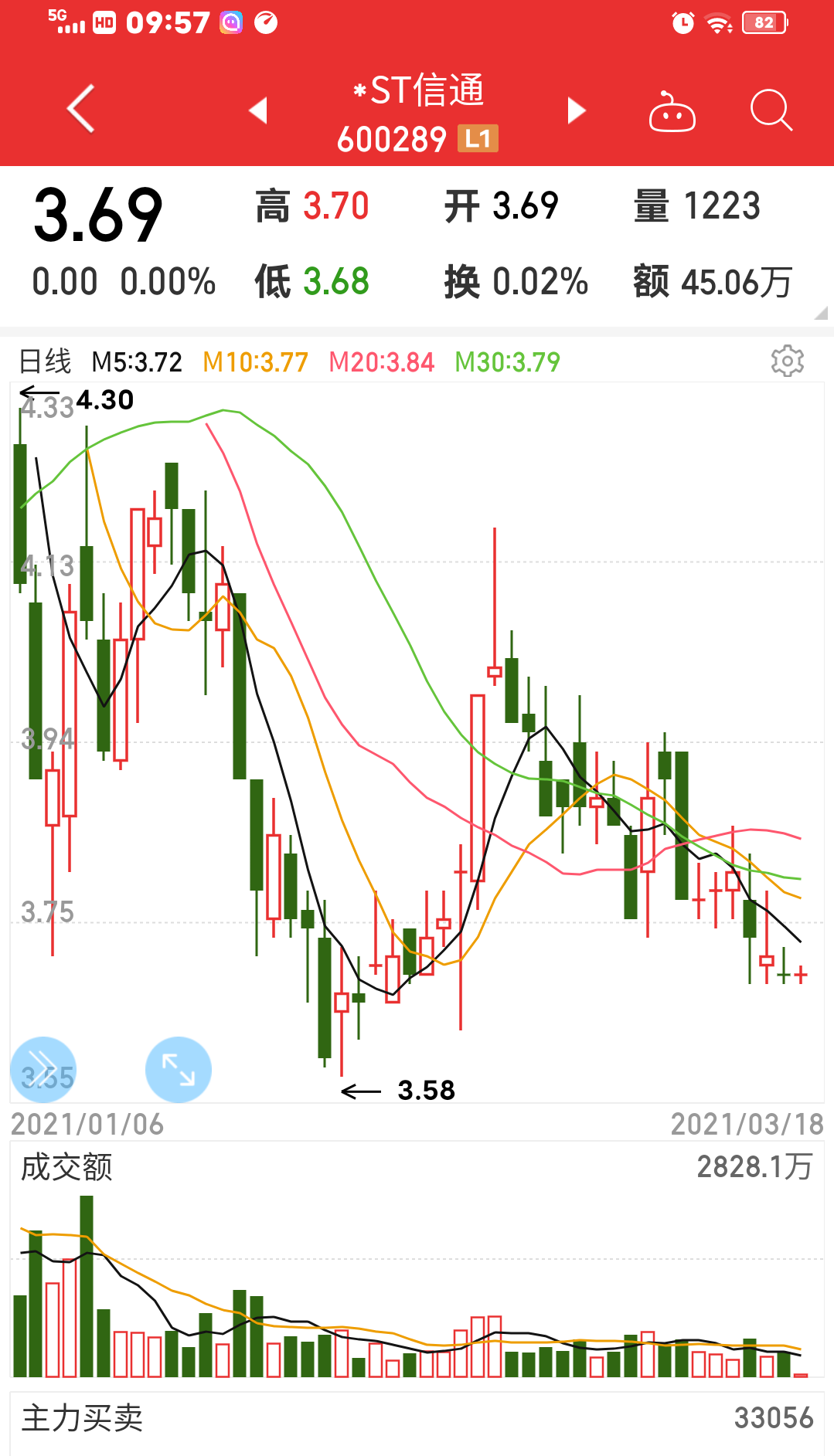 *ST信通录得11天9板