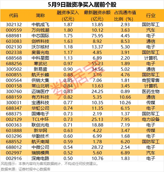 41股获杠杆资金净买入超亿元
