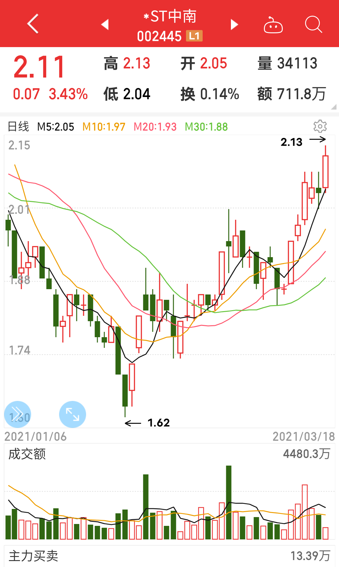 *ST信通录得11天9板