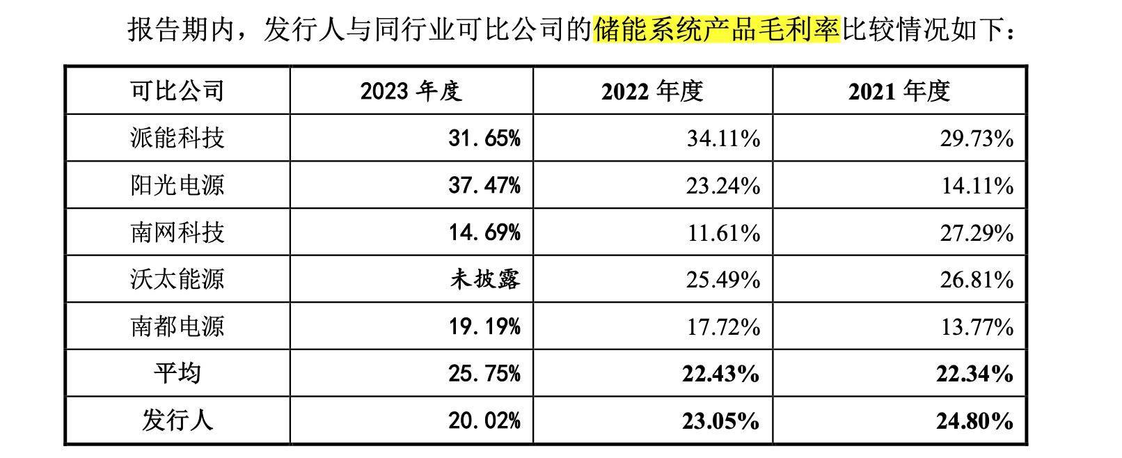 海博思创：领先的储能系统提供商，即将登陆科创板