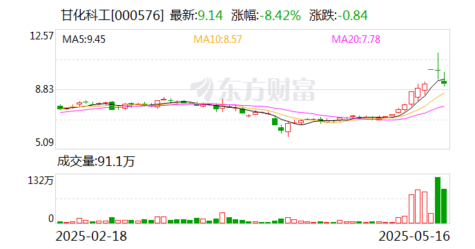 征和工业跌7.09%，龙虎榜上机构买入717.62万元，卖出359.01万元