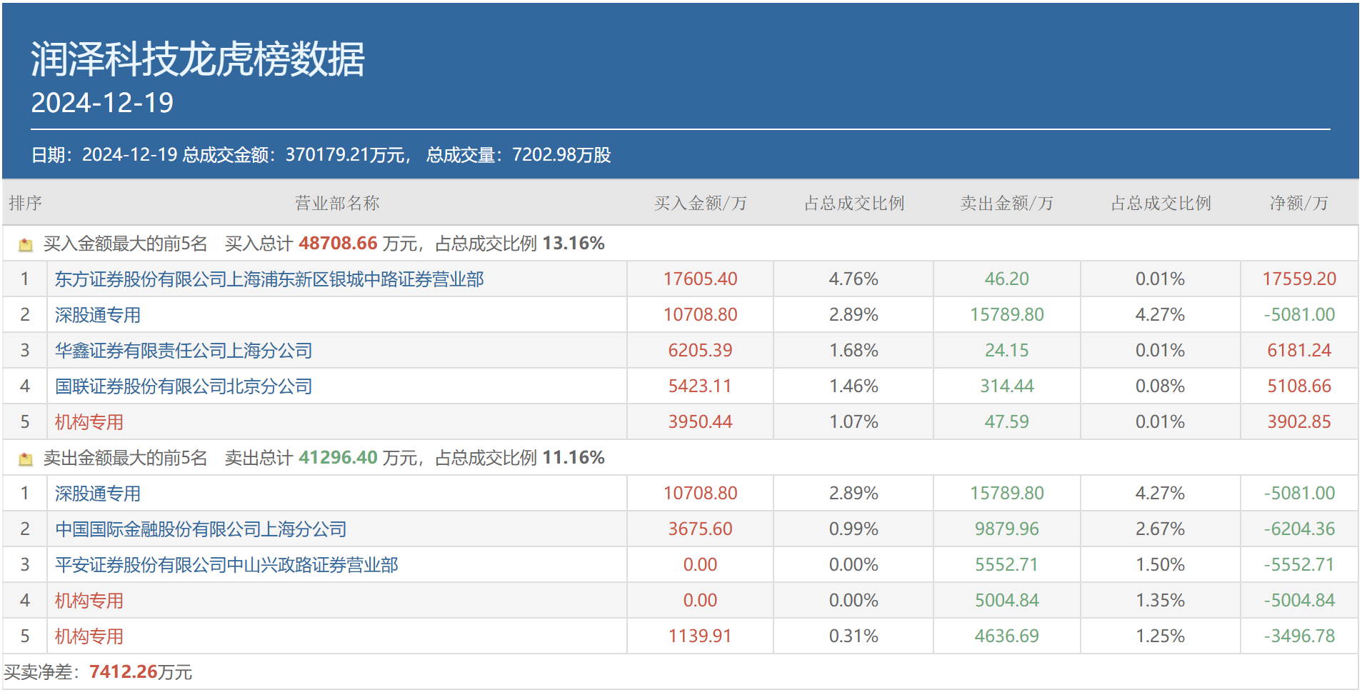 美力科技龙虎榜数据（3月5日）