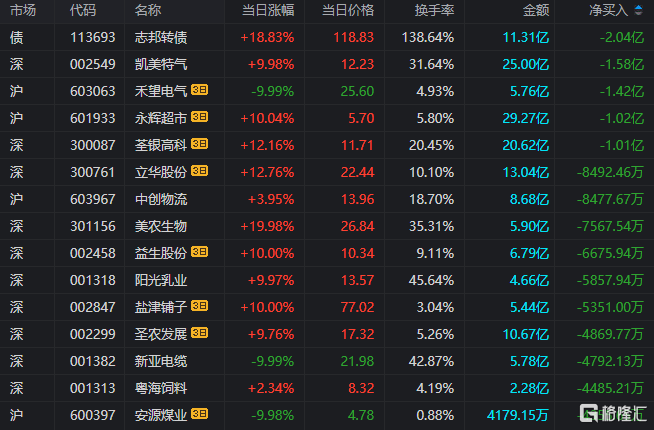 信邦智能换手率43.86%，机构龙虎榜净买入1041.01万元