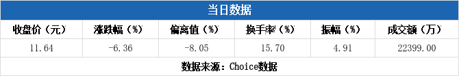 信邦智能换手率43.86%，机构龙虎榜净买入1041.01万元