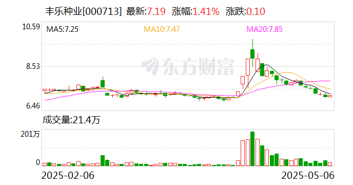 腾亚精工最新股东户数环比下降8.57% 筹码趋向集中