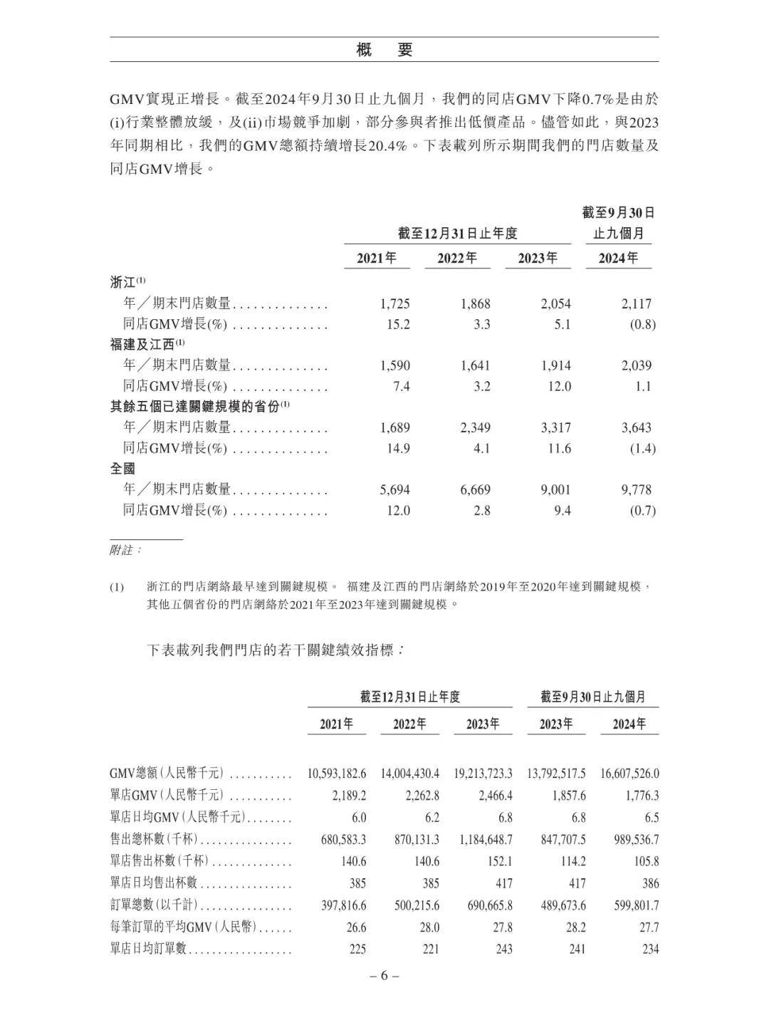古茗启动港股IPO招股，获腾讯等基石投资者认购