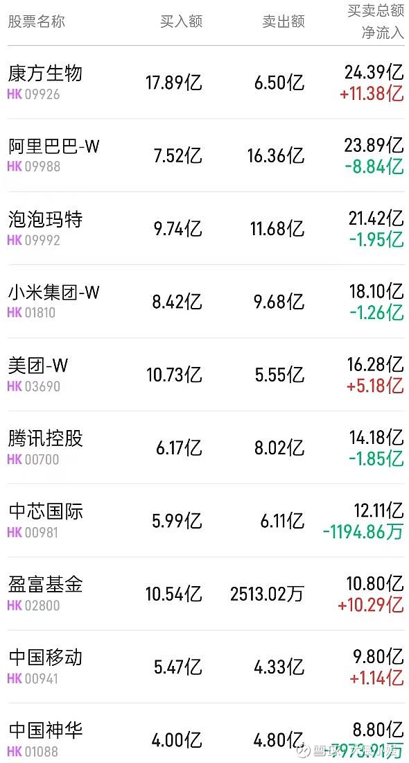 港股通（深）净买入10.32亿港元