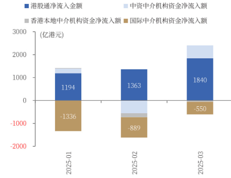 港股通（深）净买入10.32亿港元