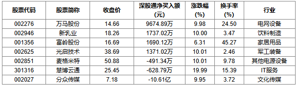 万马股份龙虎榜数据（3月4日）