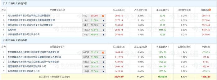 中电鑫龙跌7.93%，上榜营业部合计净买入2010.22万元