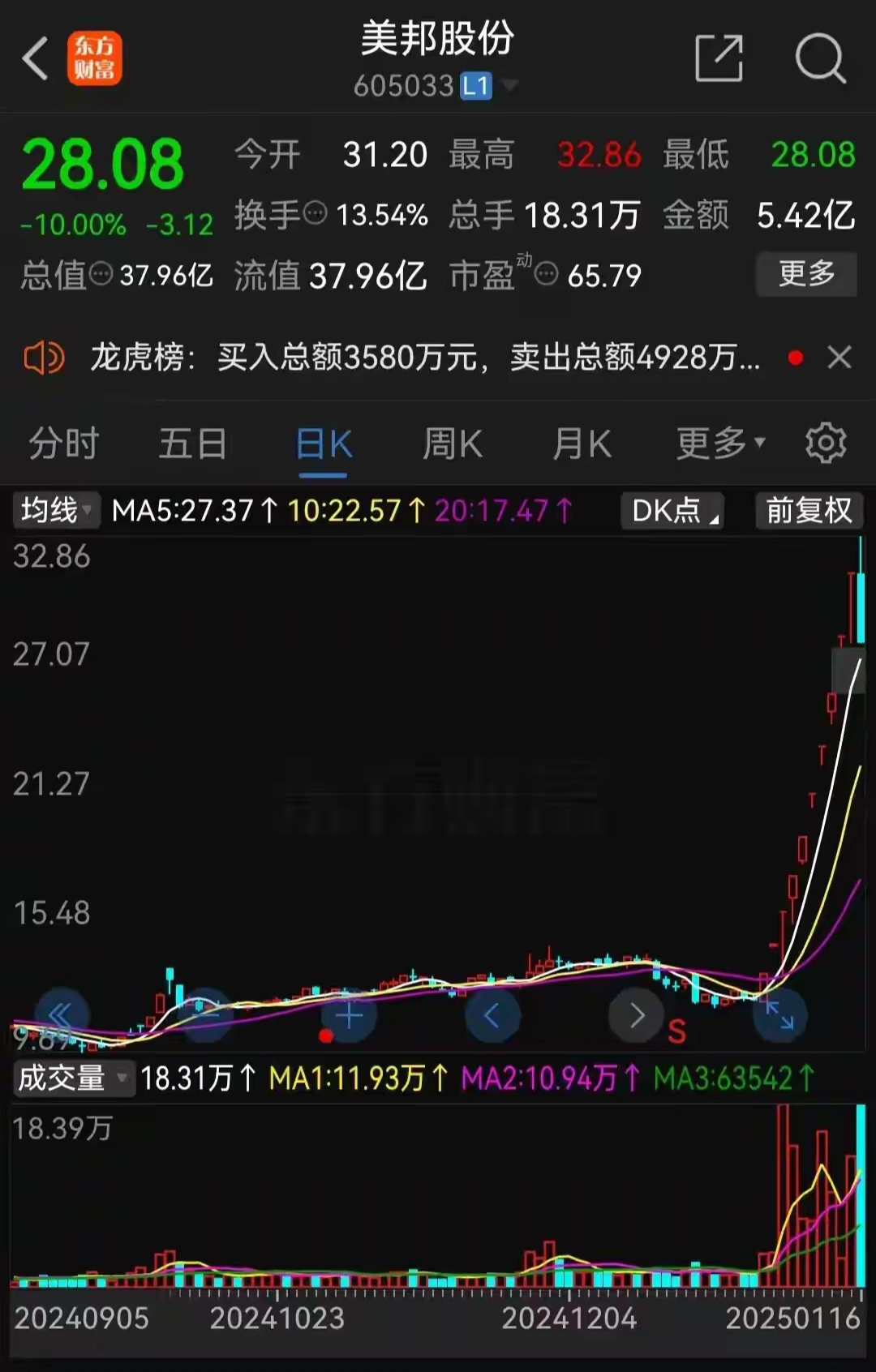 A股，尾盘突变！6连板牛股，差点“天地板”！多只大牛股重挫！