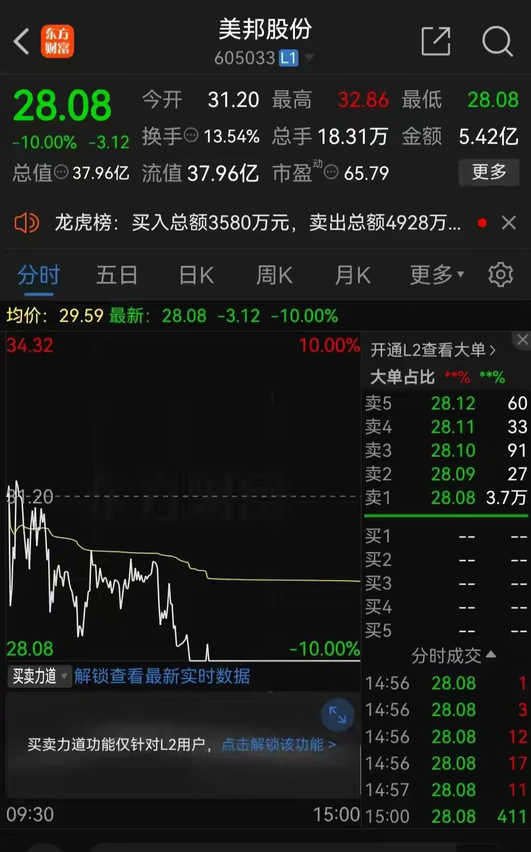 A股，尾盘突变！6连板牛股，差点“天地板”！多只大牛股重挫！