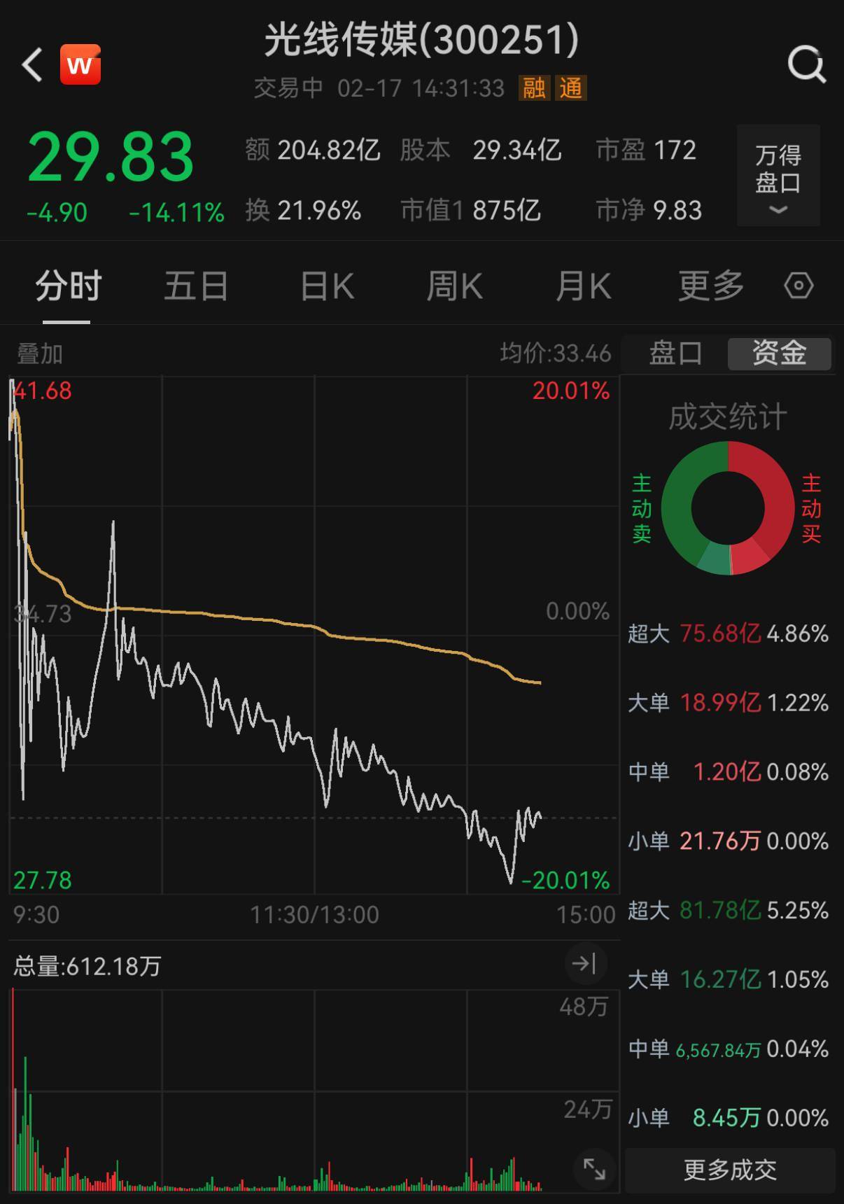 A股，尾盘突变！6连板牛股，差点“天地板”！多只大牛股重挫！