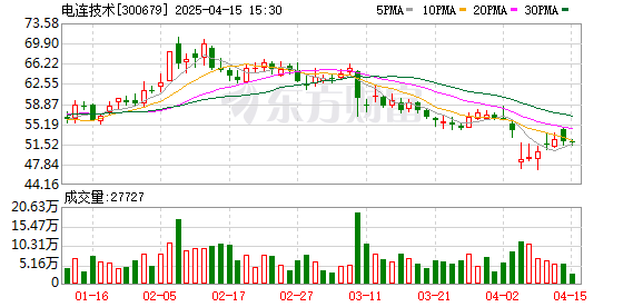 美亚光电最新股东户数环比下降7.25%