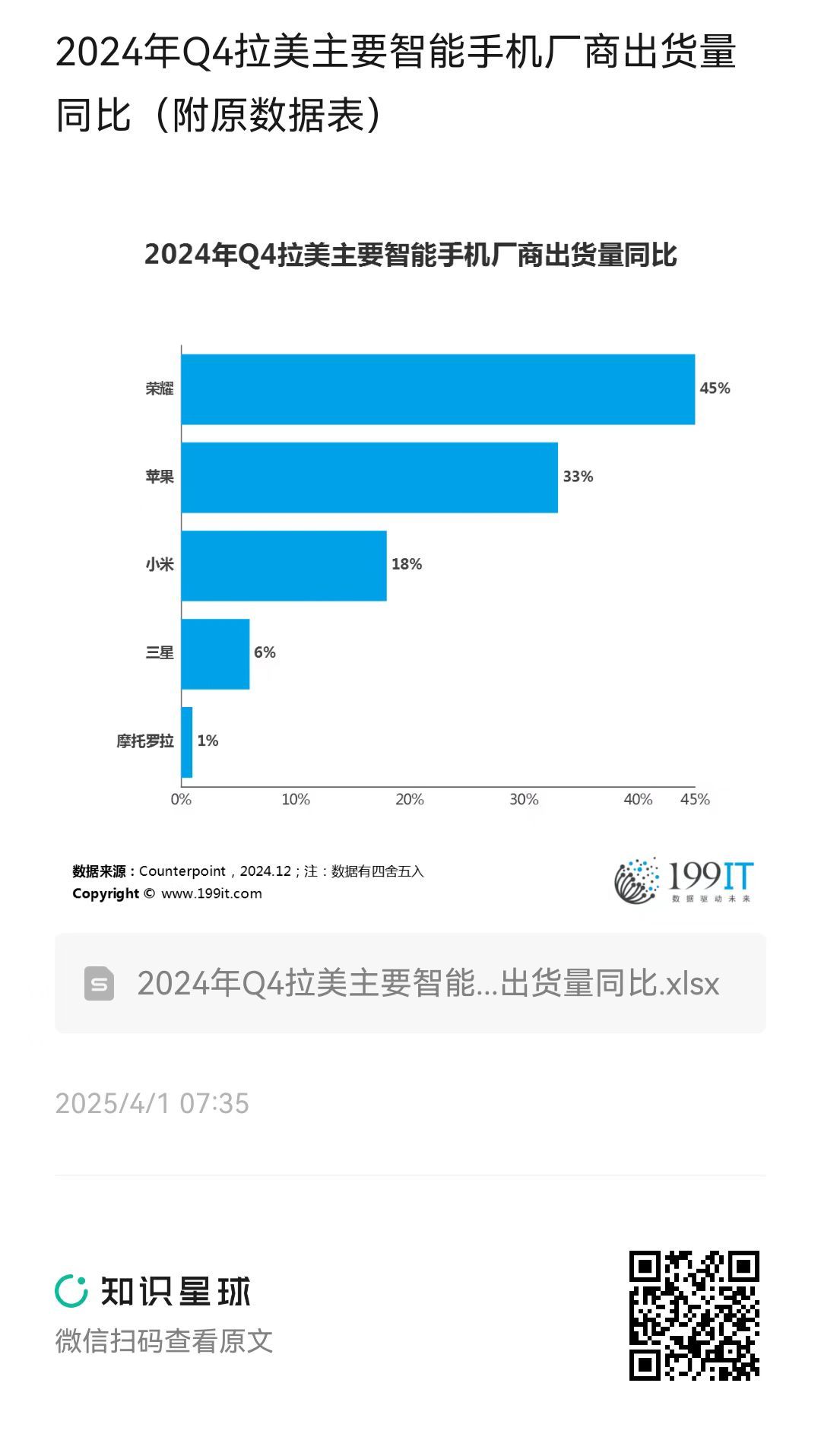 2024年全球翻新智能手机销量增长5% 苹果市场份额提升至56%