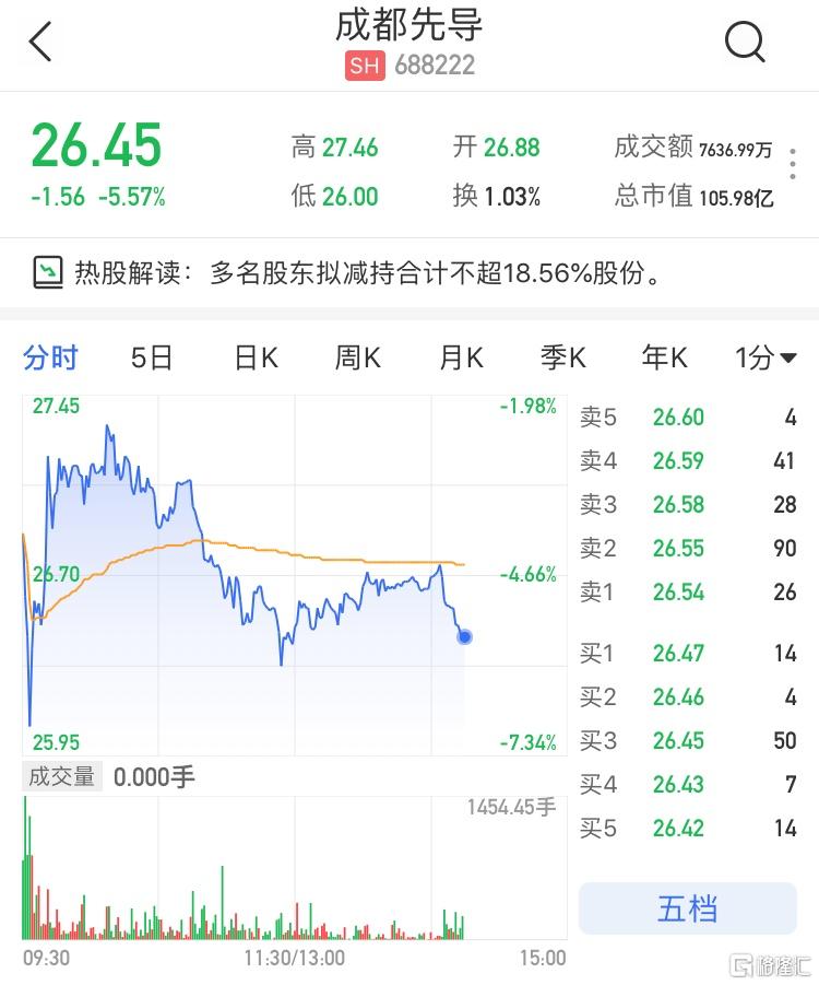 路维光电：兴森科技及其一致行动人拟合计减持不超2%股份