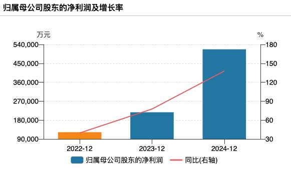 中际旭创：2024年净利润51.71亿元 同比增长137.9%