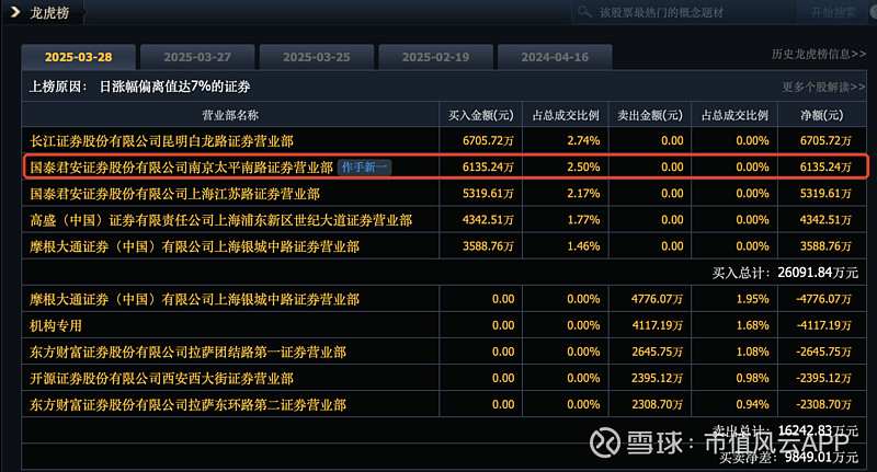 标准股份龙虎榜数据（2月28日）