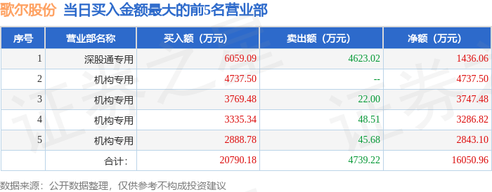 圣阳股份换手率49.68%，机构龙虎榜净买入9881.03万元