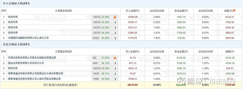 圣阳股份换手率49.68%，机构龙虎榜净买入9881.03万元