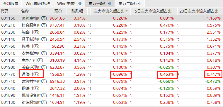 通信行业2月28日资金流向日报