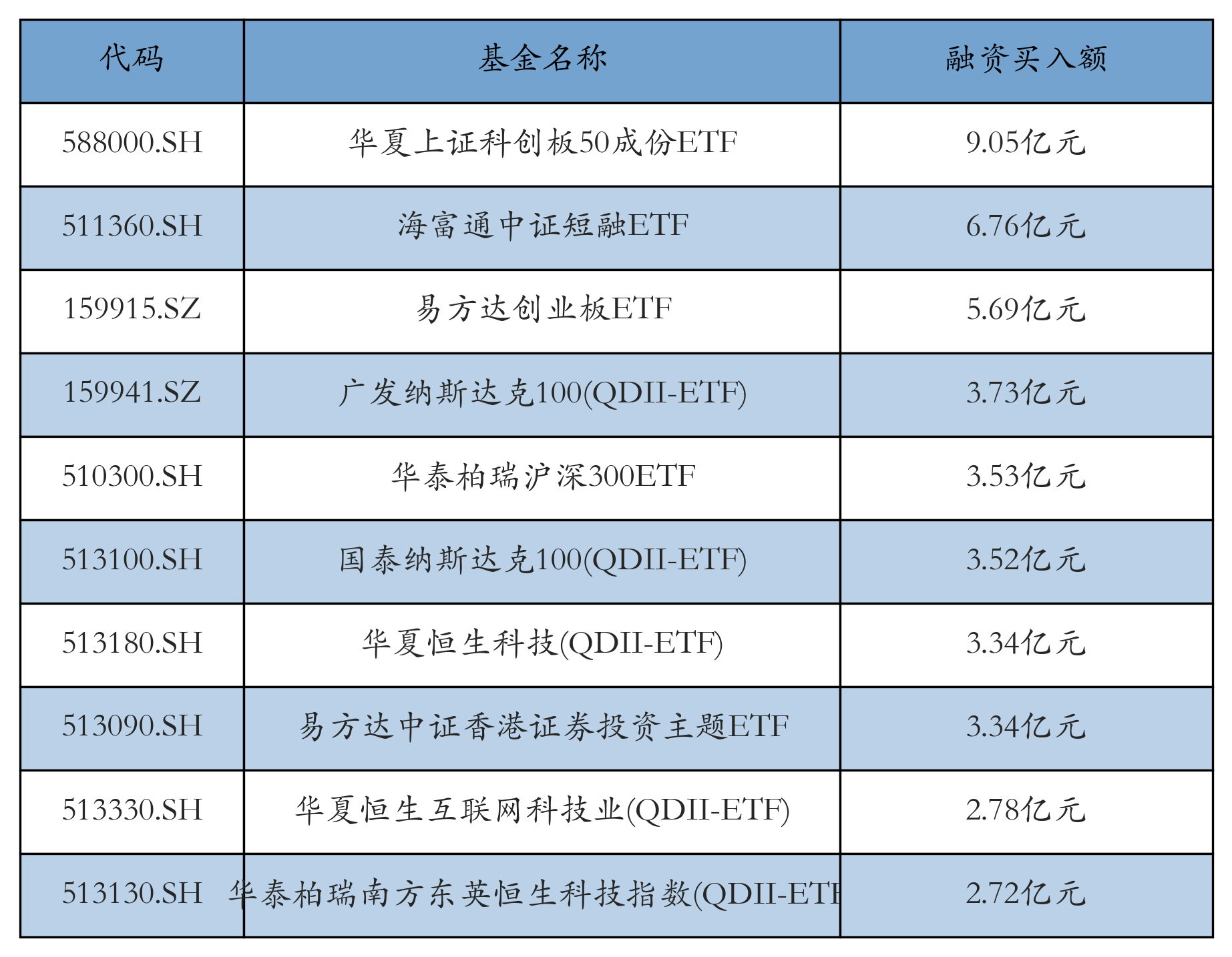 3只上证50指数ETF成交额环比增超100%