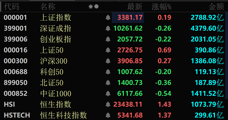 突破1.9万亿元 A股市场融资余额创十年新高