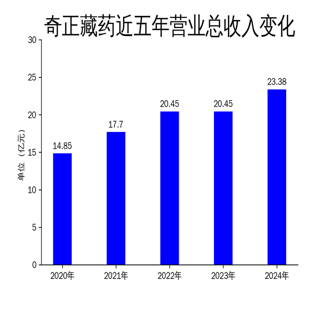 奇正藏药：2024年净利润5.75亿元 同比下降0.98%