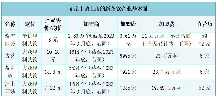 古茗上市首日收跌10.46%,未能打破新茶饮首日破发魔咒