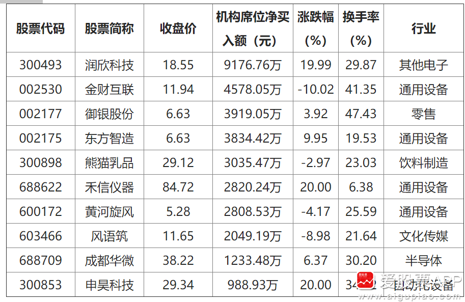 众诚科技龙虎榜数据（2月26日）