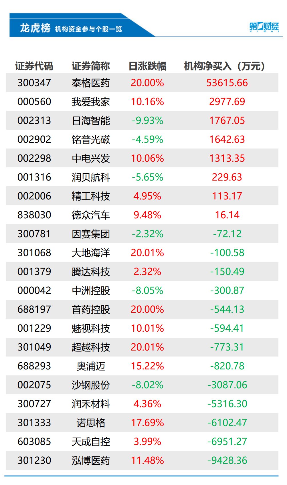 众诚科技龙虎榜数据（2月26日）