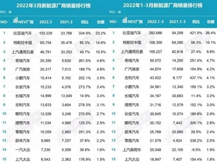 乘联分会：2月1―23日乘用车新能源市场零售44.5万辆 同比增77%