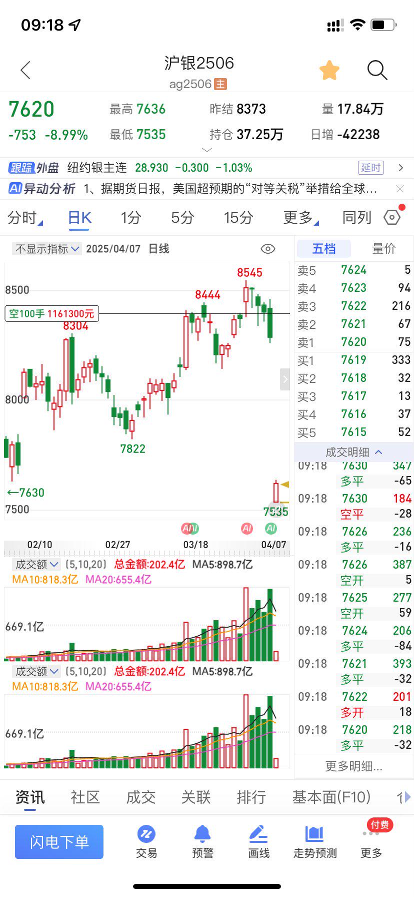 国内期货夜盘开盘 沪银跌逾1%