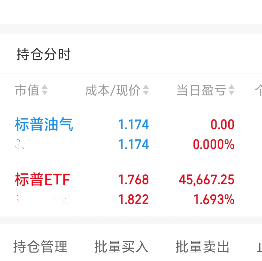 跨境ETF持续回落,嘉实标普石油天然气勘探及生产精选行业ETF跌3.41%