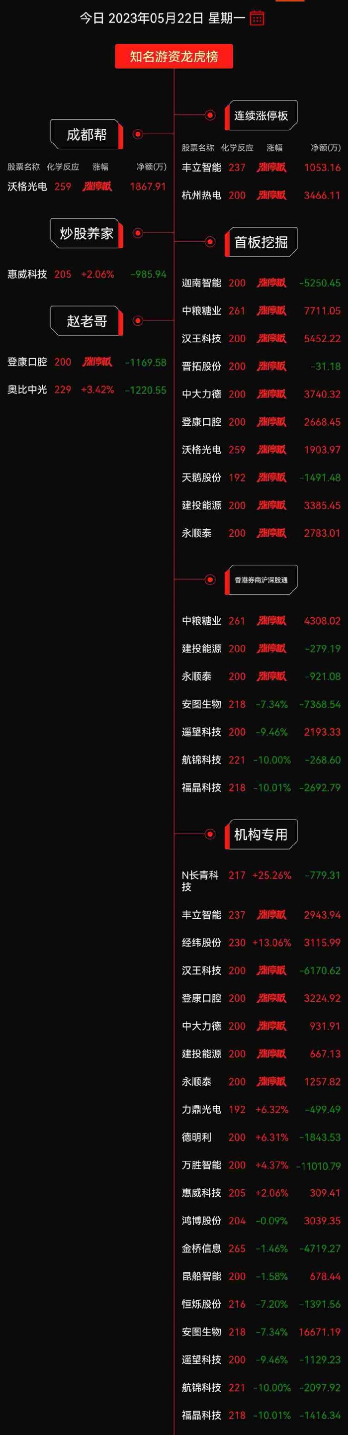 夏厦精密换手率35.93%，龙虎榜上机构买入7349.15万元，卖出7189.47万元