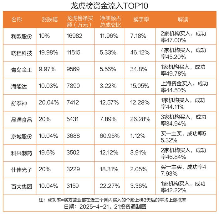 夏厦精密换手率35.93%，龙虎榜上机构买入7349.15万元，卖出7189.47万元