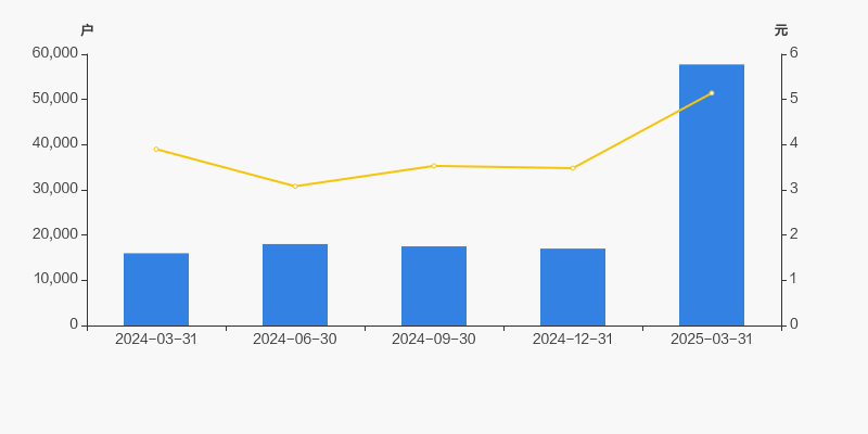 尤夫股份录得4天3板
