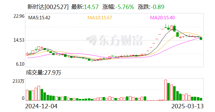 行动教育最新股东户数环比下降9.37% 筹码趋向集中