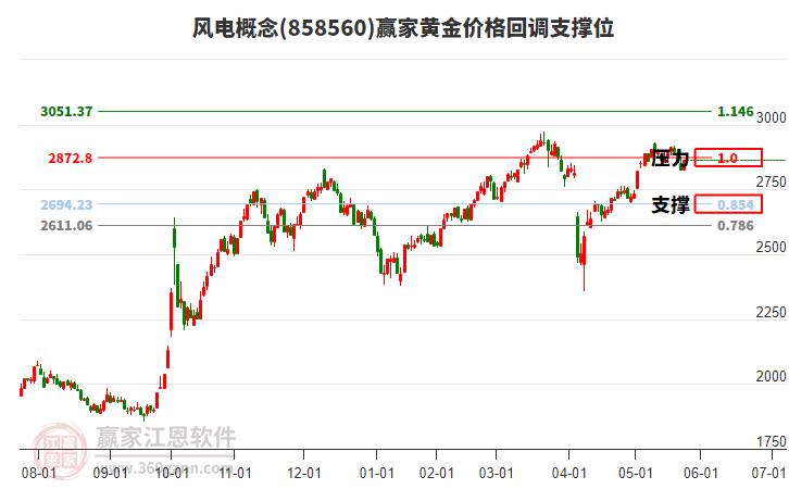 今日12.05亿元主力资金潜入建筑装饰业