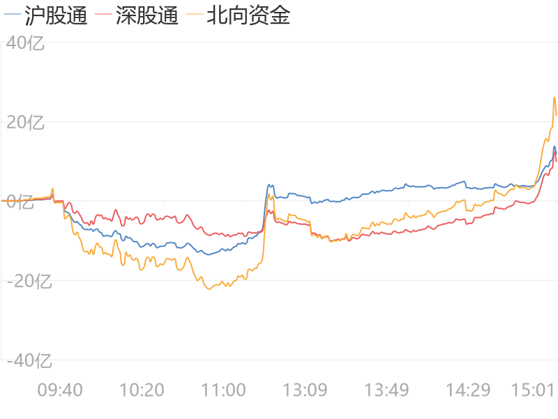 今日12.05亿元主力资金潜入建筑装饰业