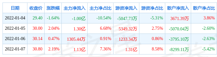 数据中心概念涨4.27%,主力资金净流入249股