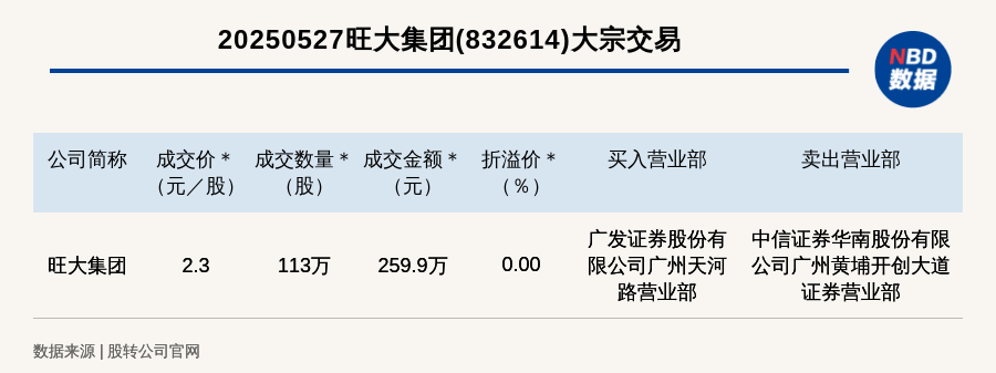 圣泉集团现3笔大宗交易 合计成交342.88万股