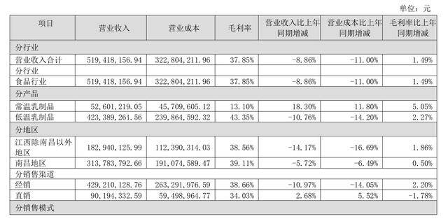 新乳业最新股东户数环比下降6.93%