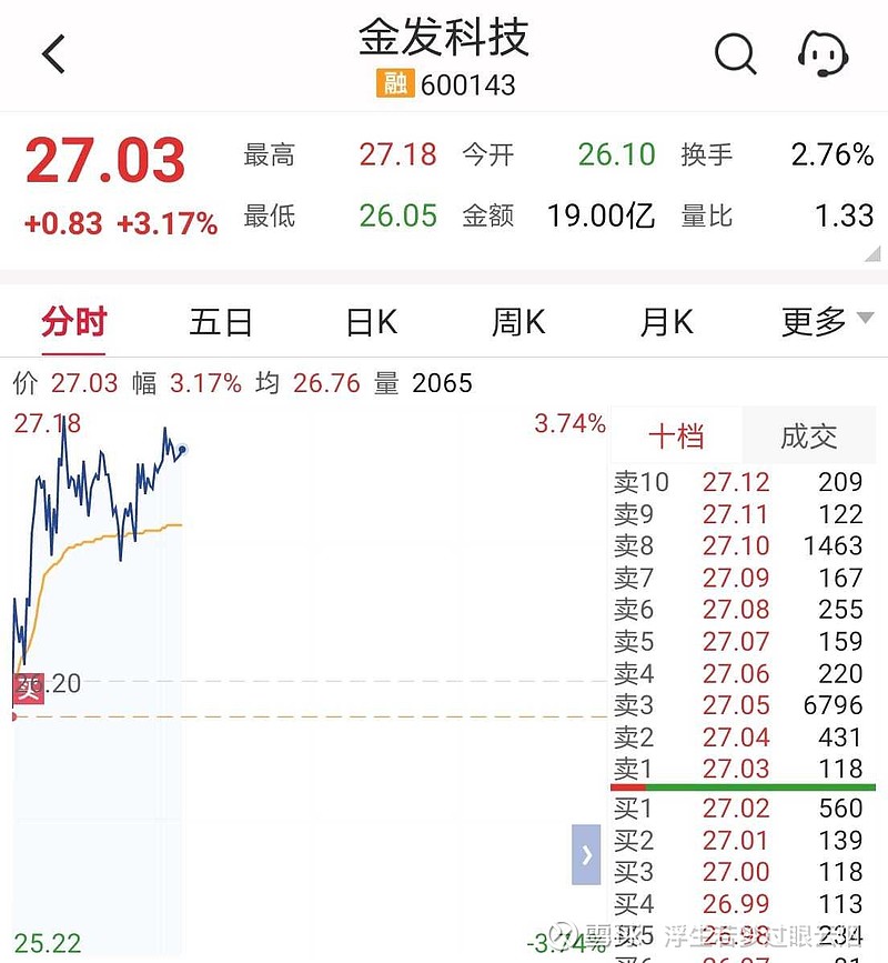 金发科技连收3个涨停板