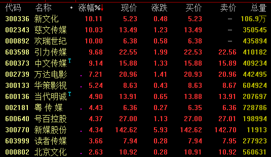 慈文传媒连收3个涨停板