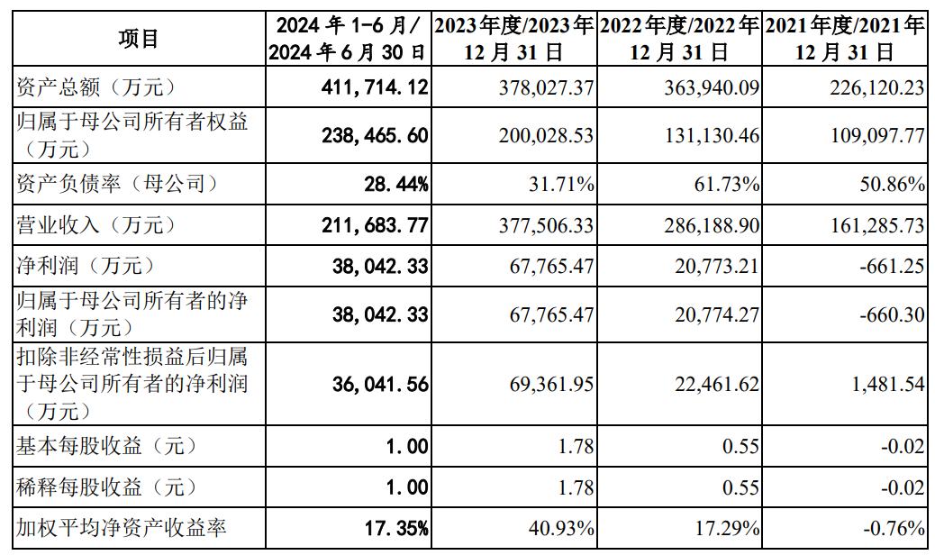汉邦科技IPO募资金额削减近四成,募资项目投入及产能利用率存疑